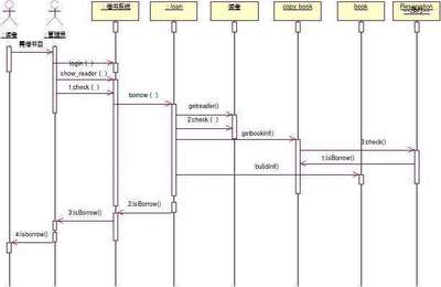 網上購物系統建模實驗報告的簡單介紹